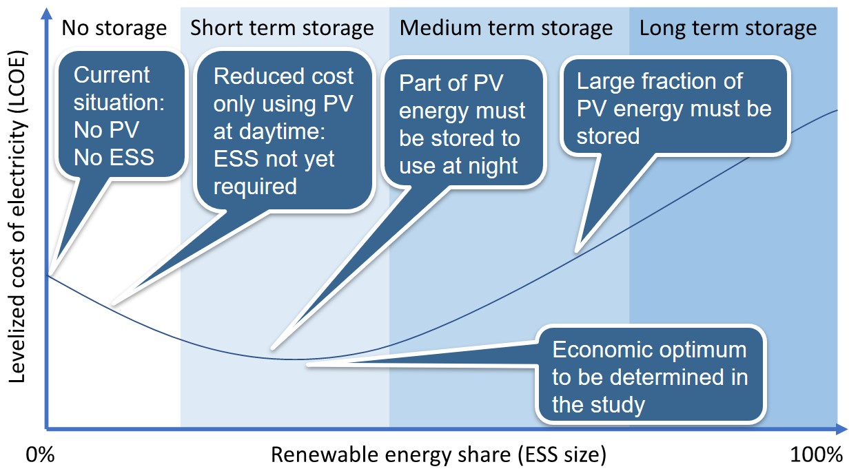 Rationale for PV and ESS (from R.Bernhard)